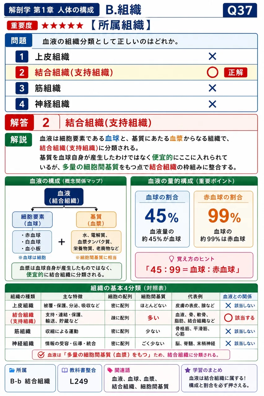 血液の組織分類として正しいのはどれか。 解説図