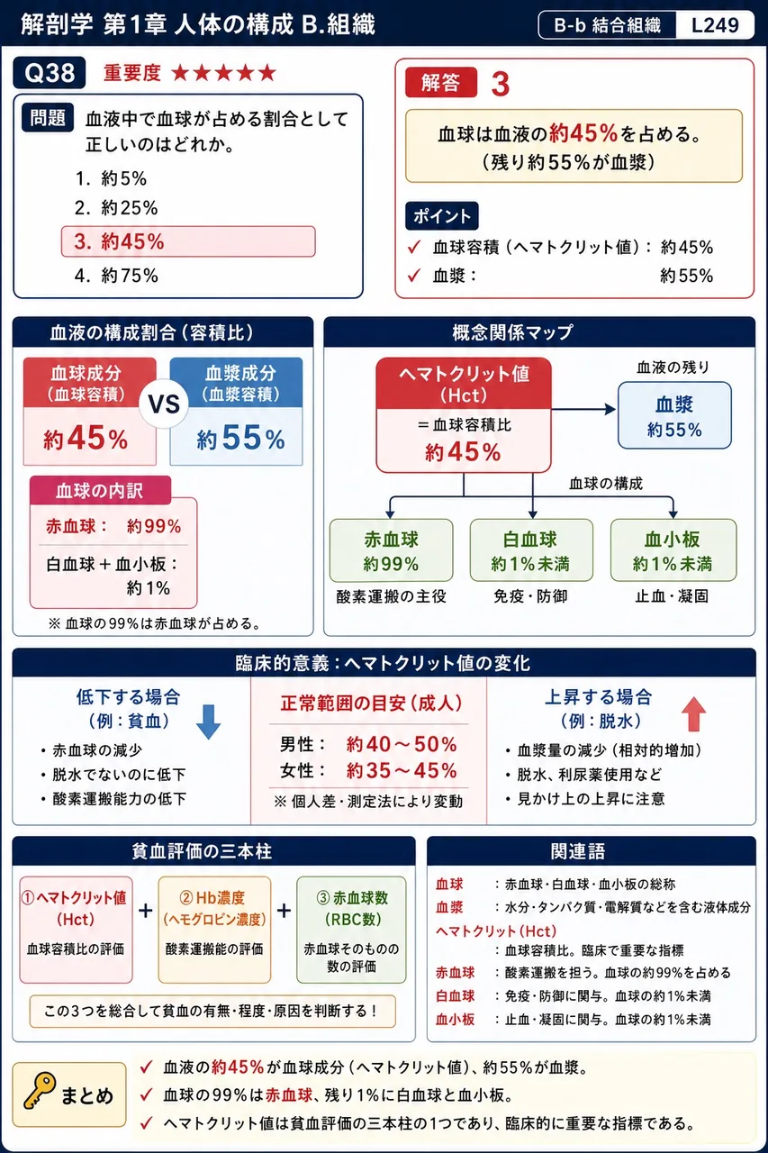 血液中で血球が占める割合として正しいのはどれか。 解説図