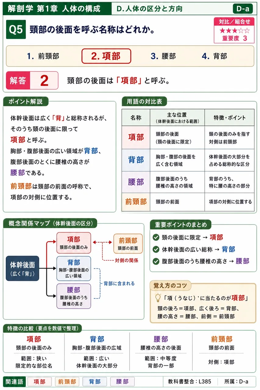 頸部の後面を呼ぶ名称はどれか。 解説図