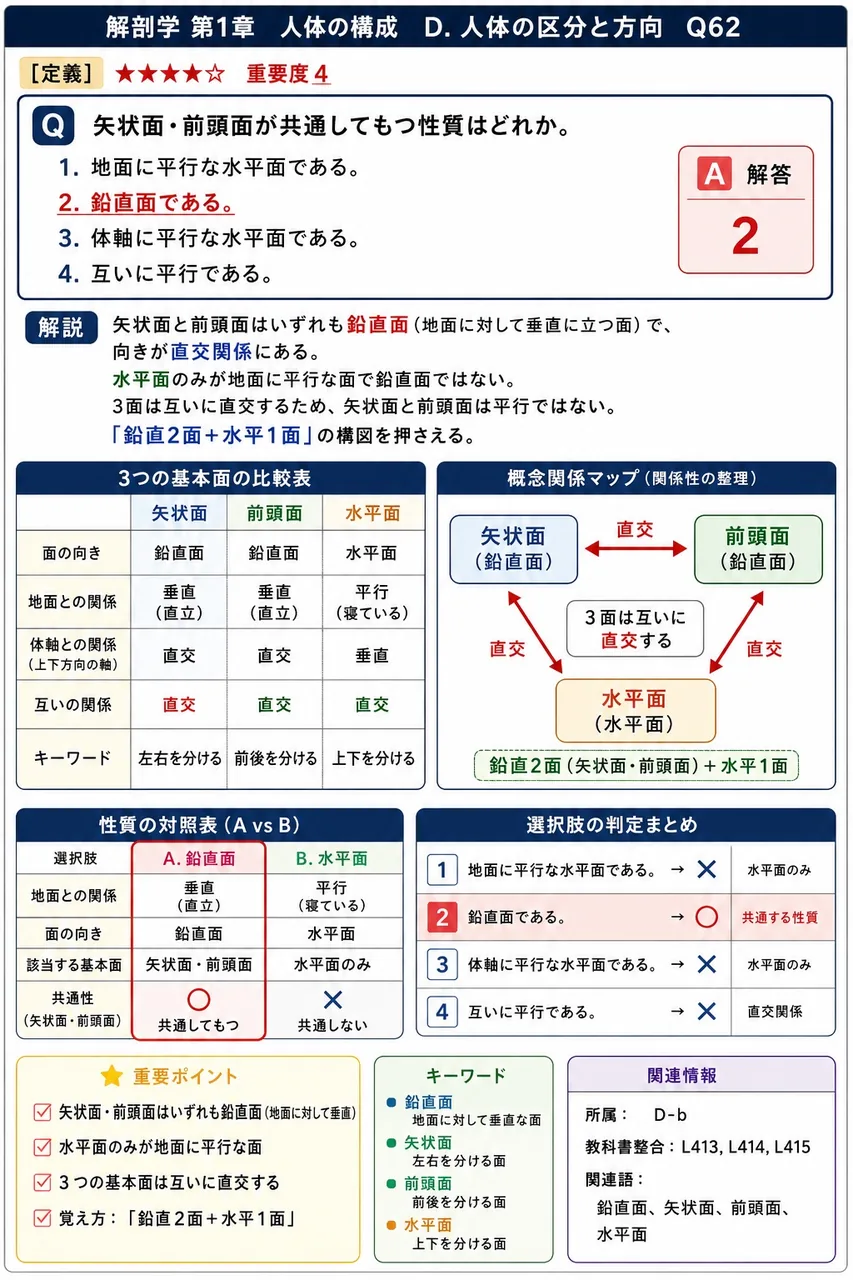 矢状面・前頭面が共通してもつ性質はどれか。 解説図