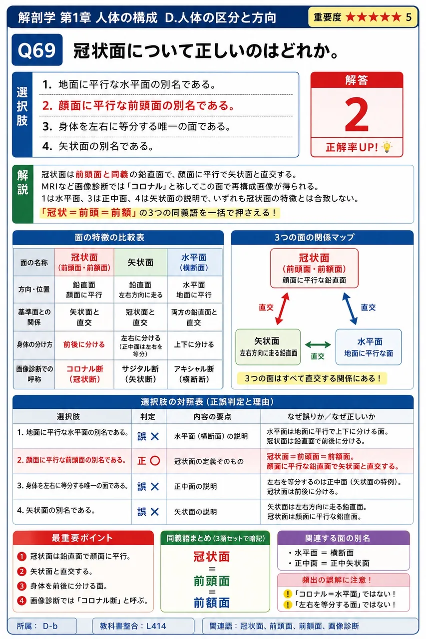 冠状面について正しいのはどれか。 解説図
