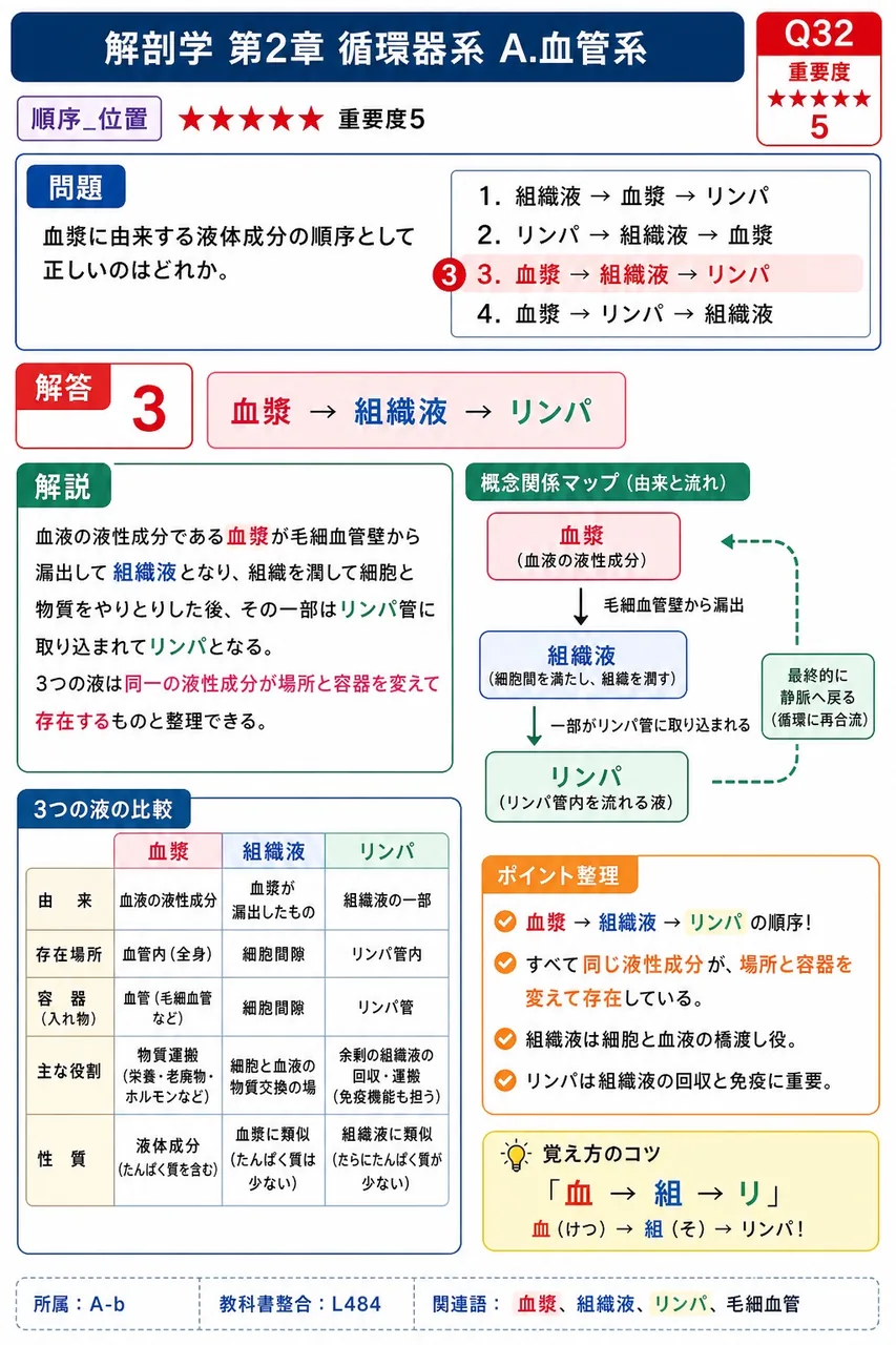 血漿に由来する液体成分の順序として正しいのはどれか。 解説図