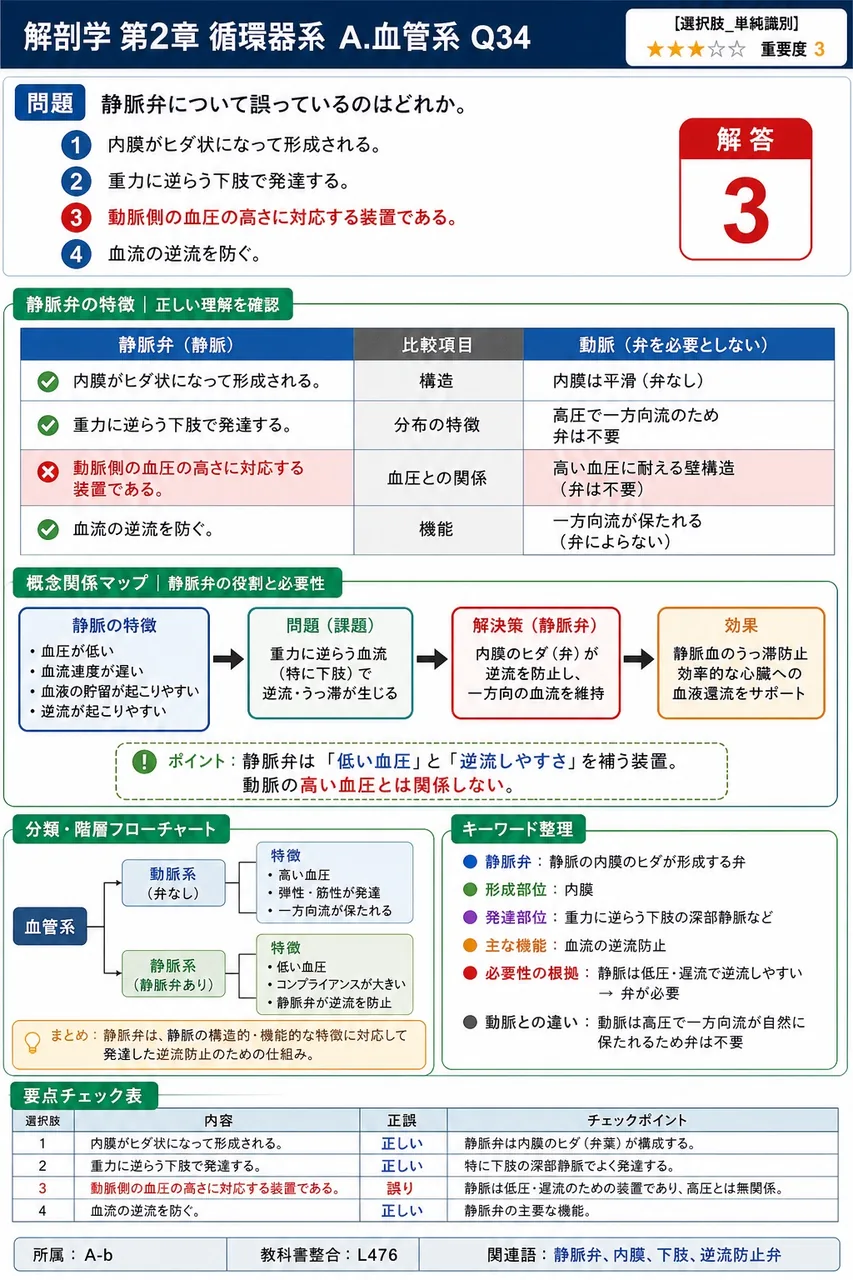 静脈弁について誤っているのはどれか。 解説図