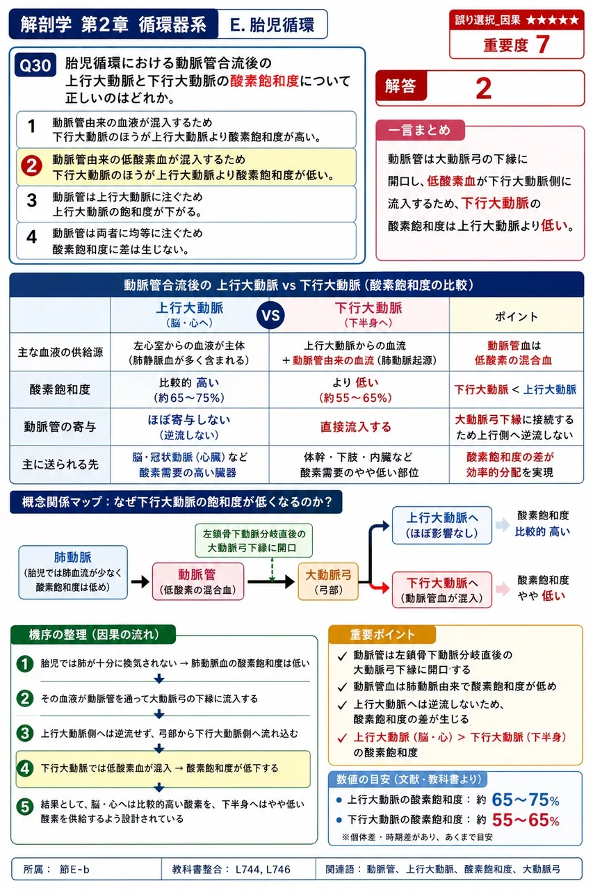卵円孔の閉鎖機構について正しいのはどれか。 解説図
