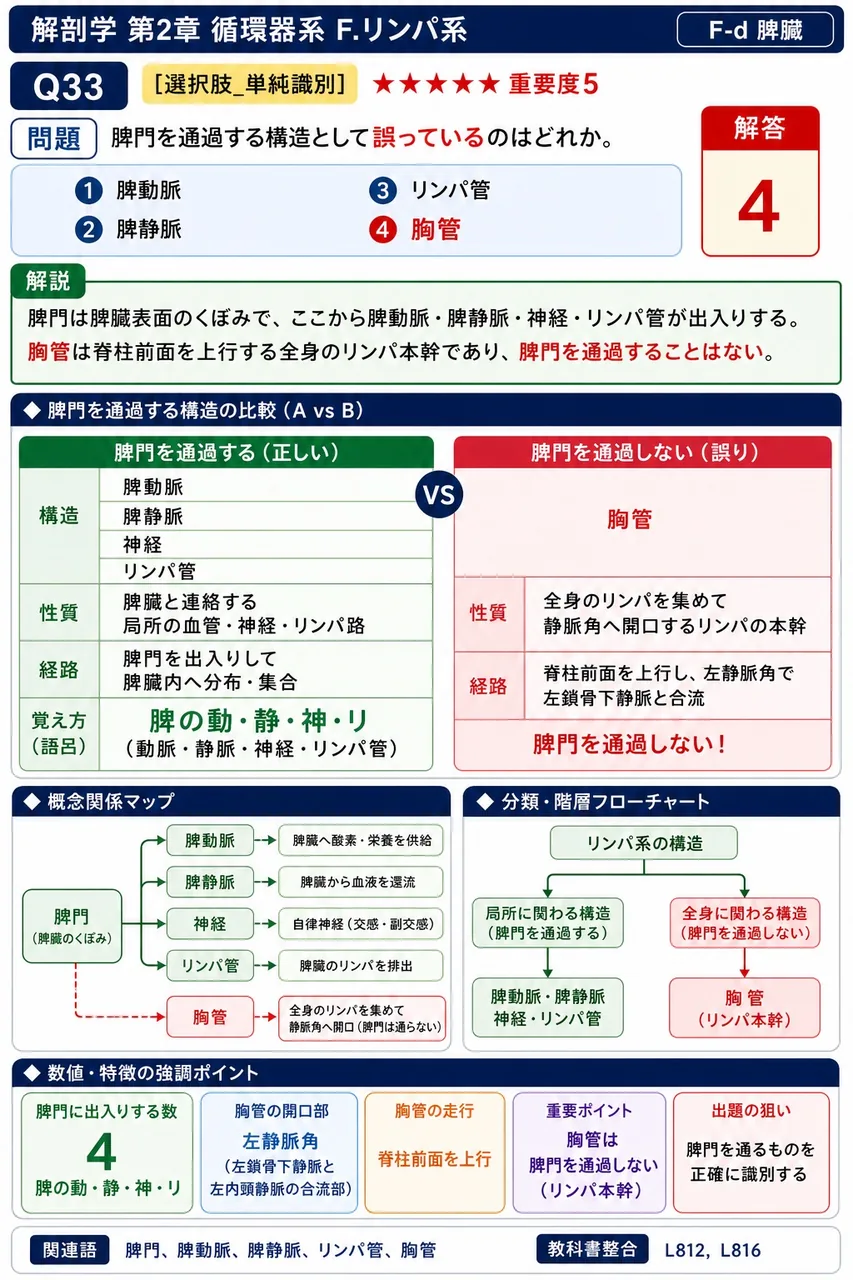 咽頭内腔を取り囲むように輪状に配列する4扁桃をすべて挙げよ(順不同)。 解説図