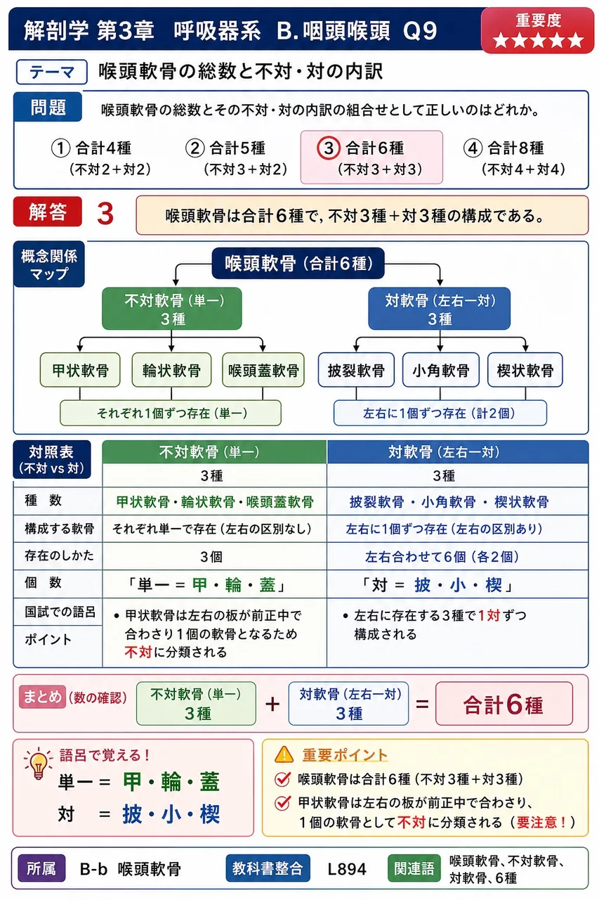 気管の起始高位は( )であり、これは喉頭最下部の輪状軟骨直下に当たる。 解説図