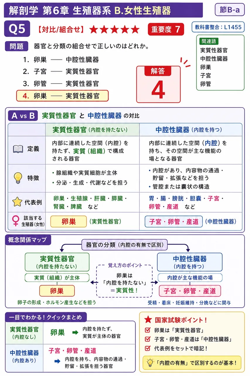 器官と分類の組合せで正しいのはどれか。 解説図