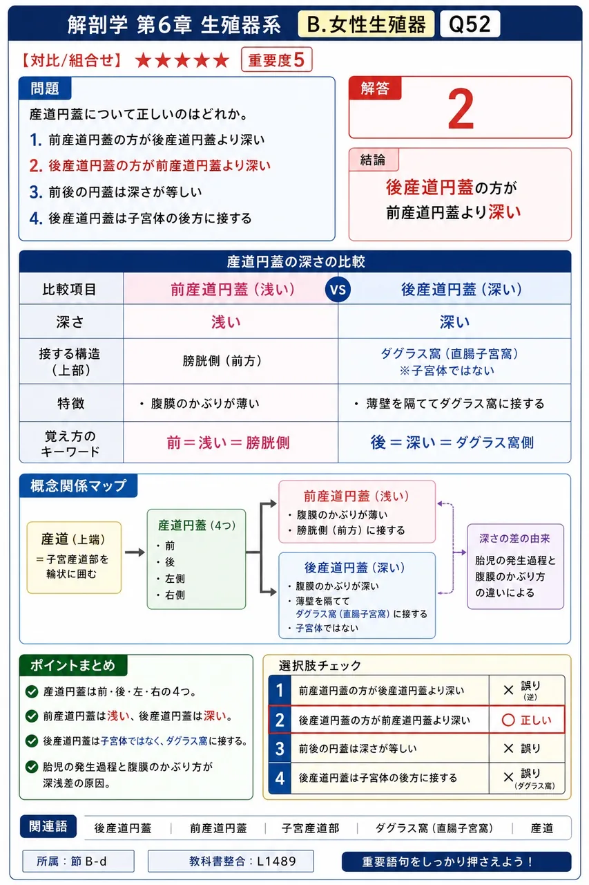 膣円蓋について正しいのはどれか。 解説図