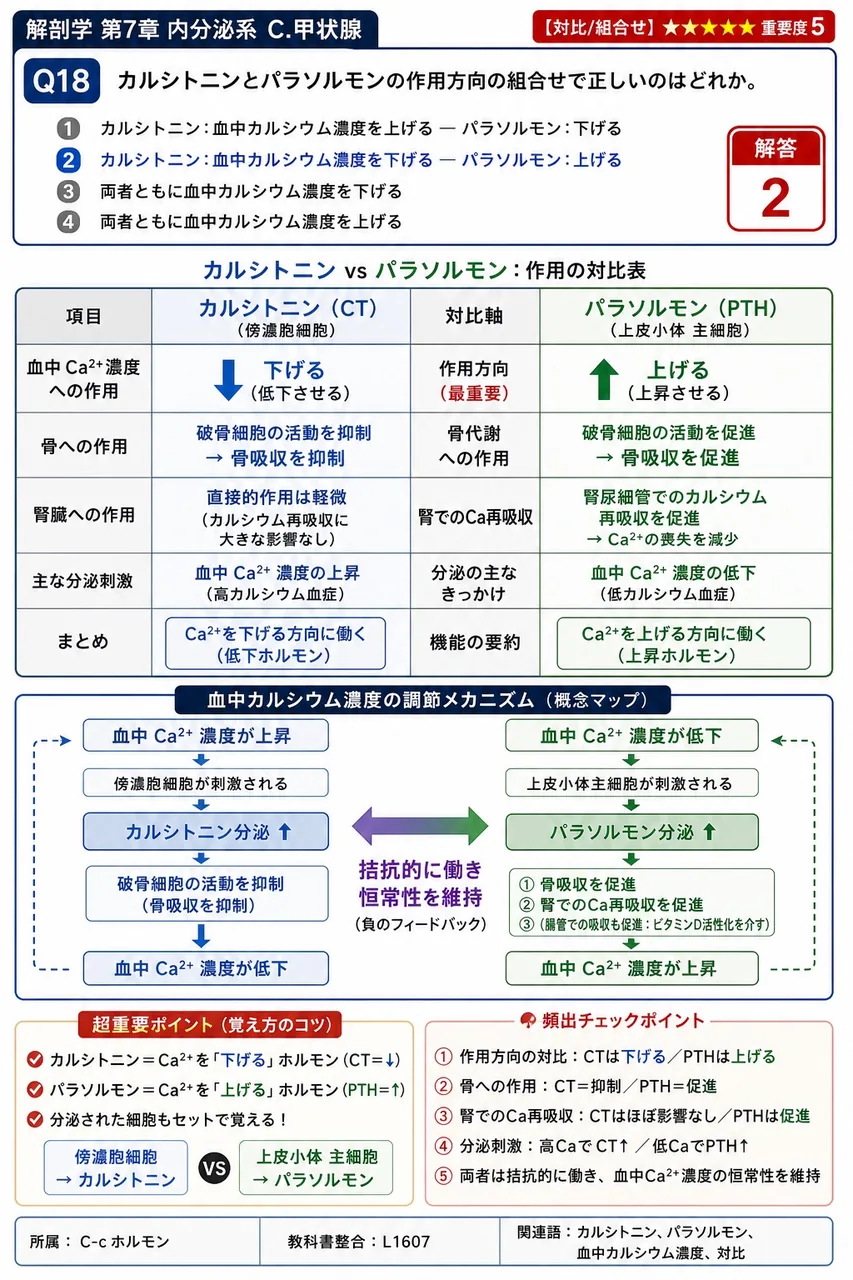 カルシトニンとパラソルモンの作用方向の組合せで正しいのはどれか。 解説図