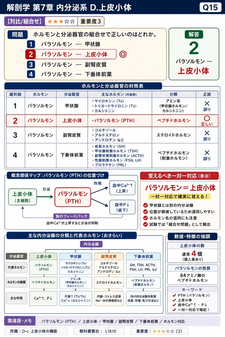 ホルモンと分泌器官の組合せで正しいのはどれか。 解説図
