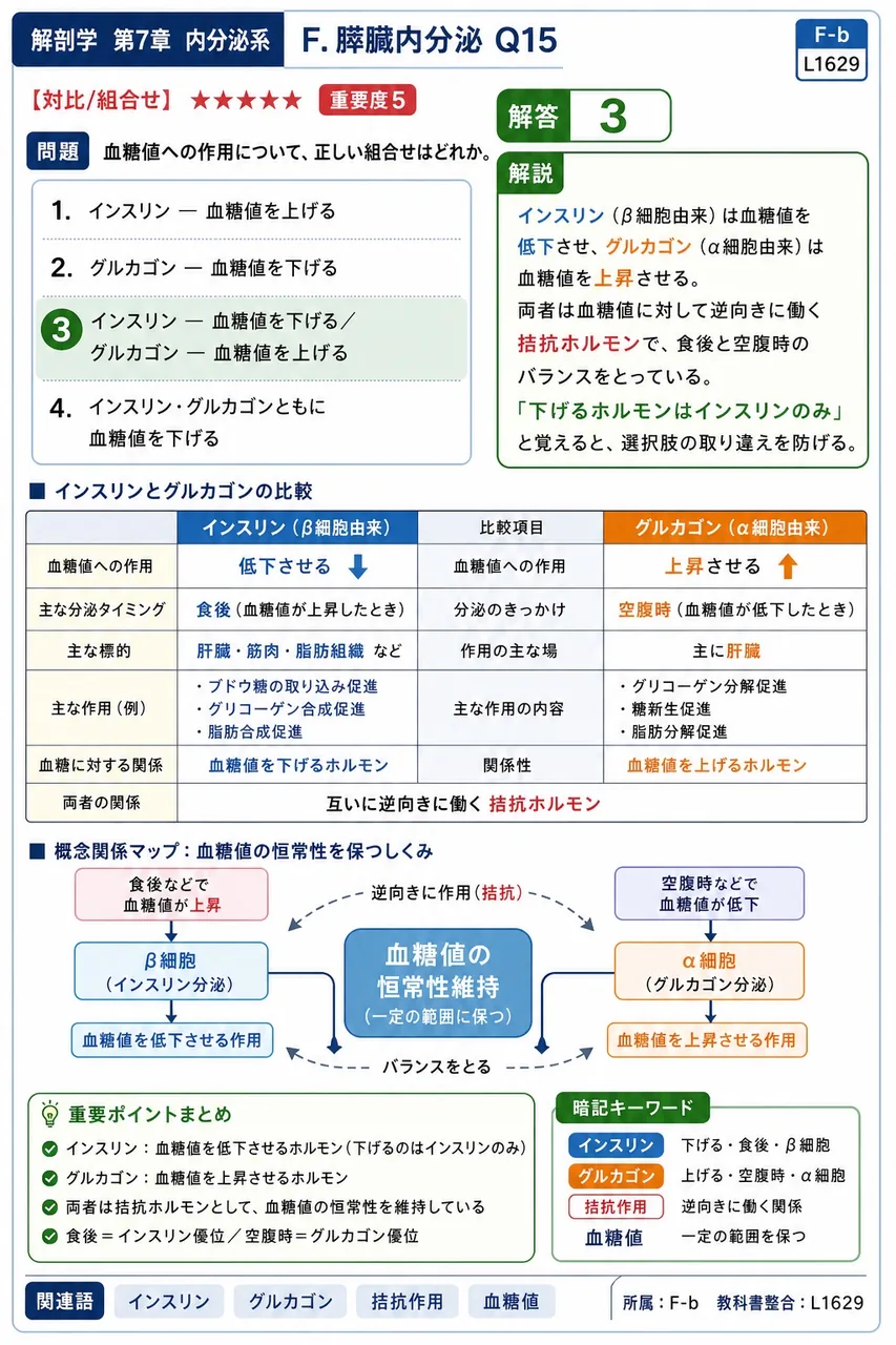 血糖値への作用について、正しい組合せはどれか。 解説図