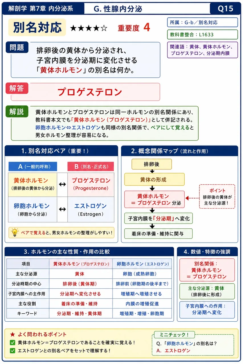 排卵後の黄体から分泌され、子宮内膜を分泌期に変化させる「黄体ホルモン」の別名は何か。 解説図