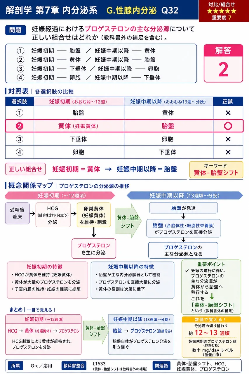 妊娠経過におけるプロゲステロンの主な分泌源について正しい組合せはどれか（教科書外の補足を含む）。 解説図