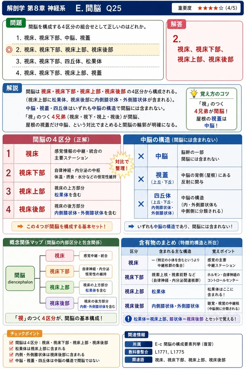 間脳を構成する4区分の組合せとして正しいのはどれか。 解説図