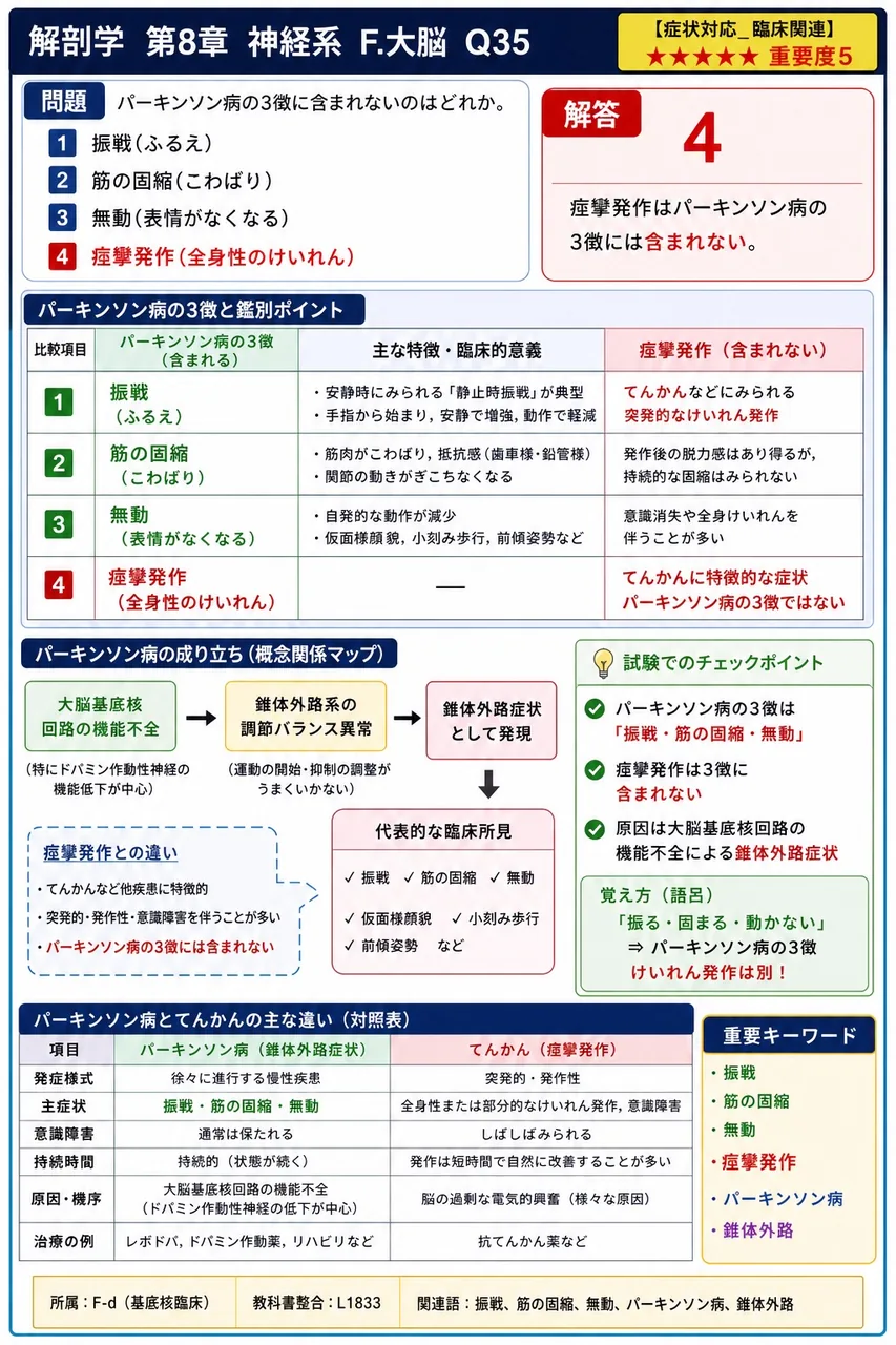 パーキンソン病の3徴に含まれないのはどれか。 解説図