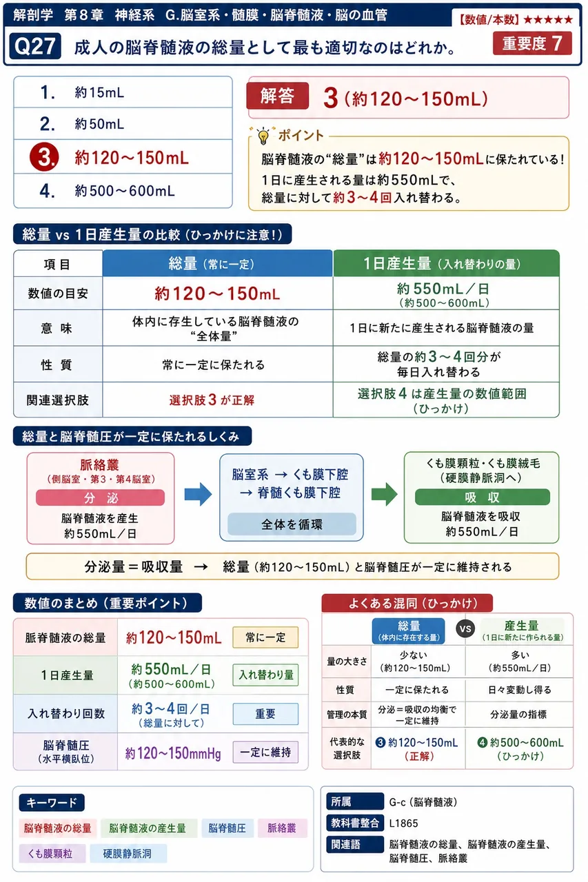 成人の脳脊髄液の総量として最も適切なのはどれか。 解説図