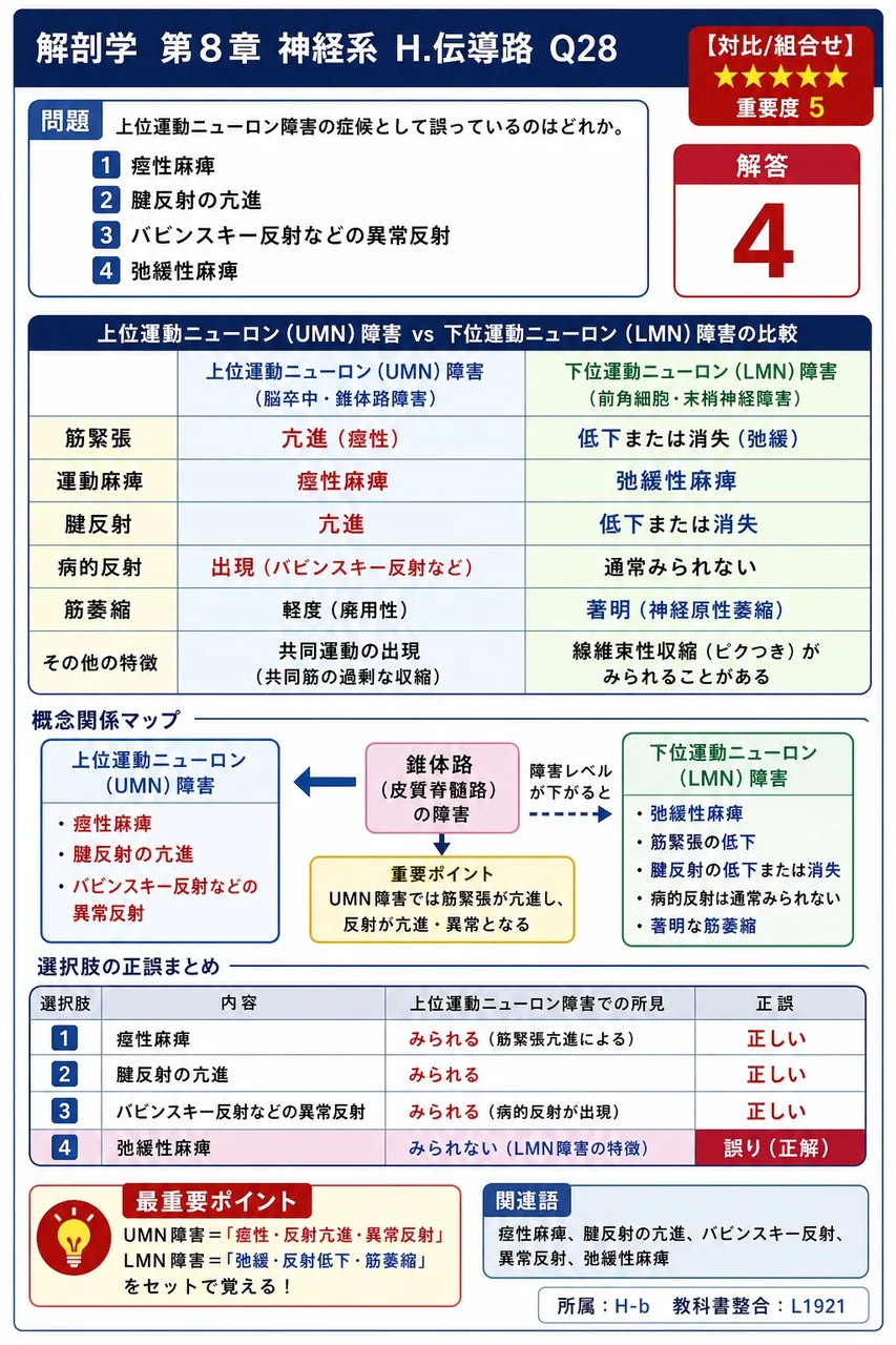 上位運動ニューロン障害の症候として誤っているのはどれか。 解説図