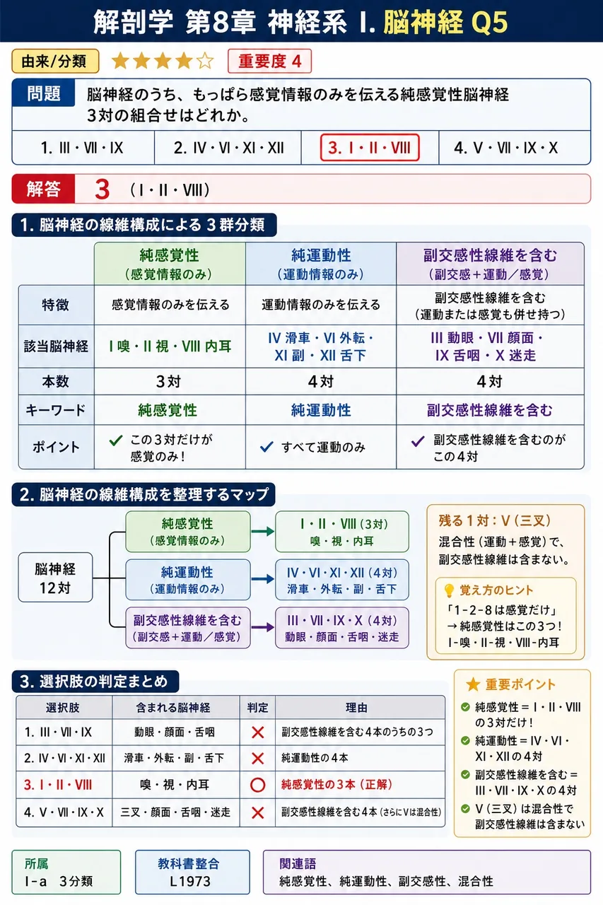 脳神経のうち、もっぱら感覚情報のみを伝える純感覚性脳神経3対の組合せはどれか。 解説図