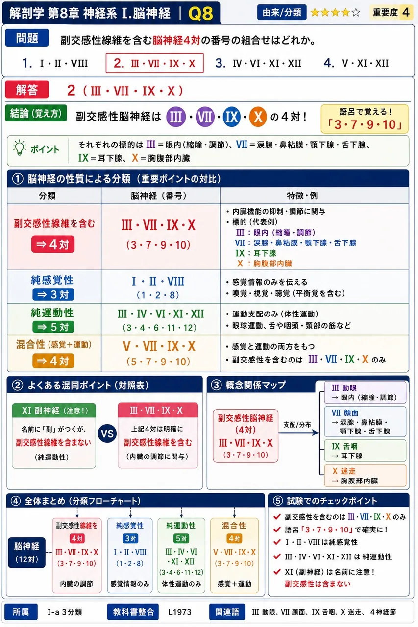 副交感性線維を含む脳神経4対の番号の組合せはどれか。 解説図