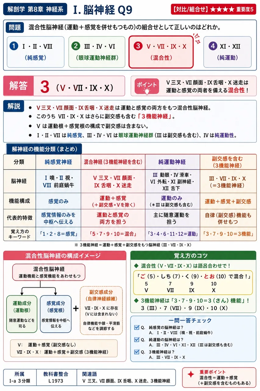 混合性脳神経(運動+感覚を併せもつもの)の組合せとして正しいのはどれか。 解説図
