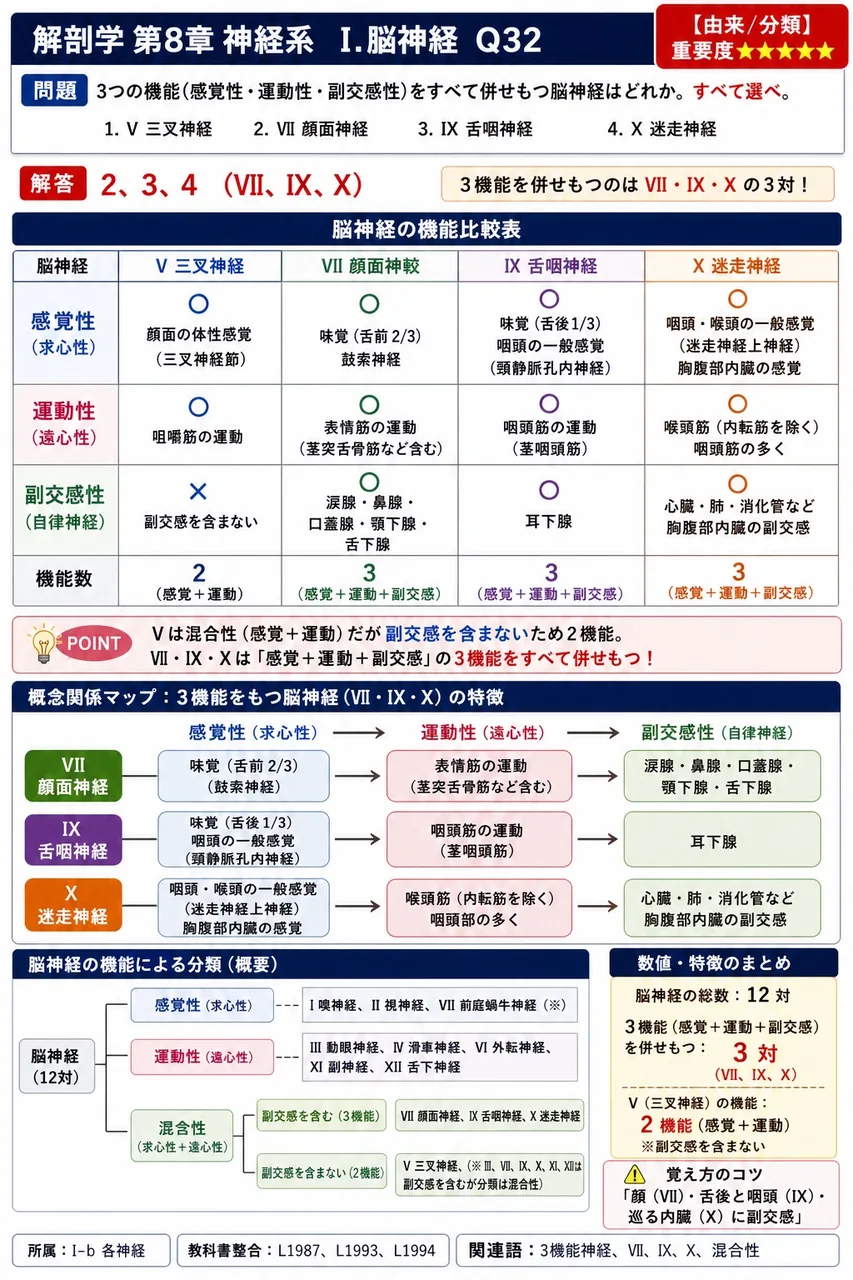 3つの機能(感覚性・運動性・副交感性)をすべて併せもつ脳神経はどれか。すべて選べ。 解説図