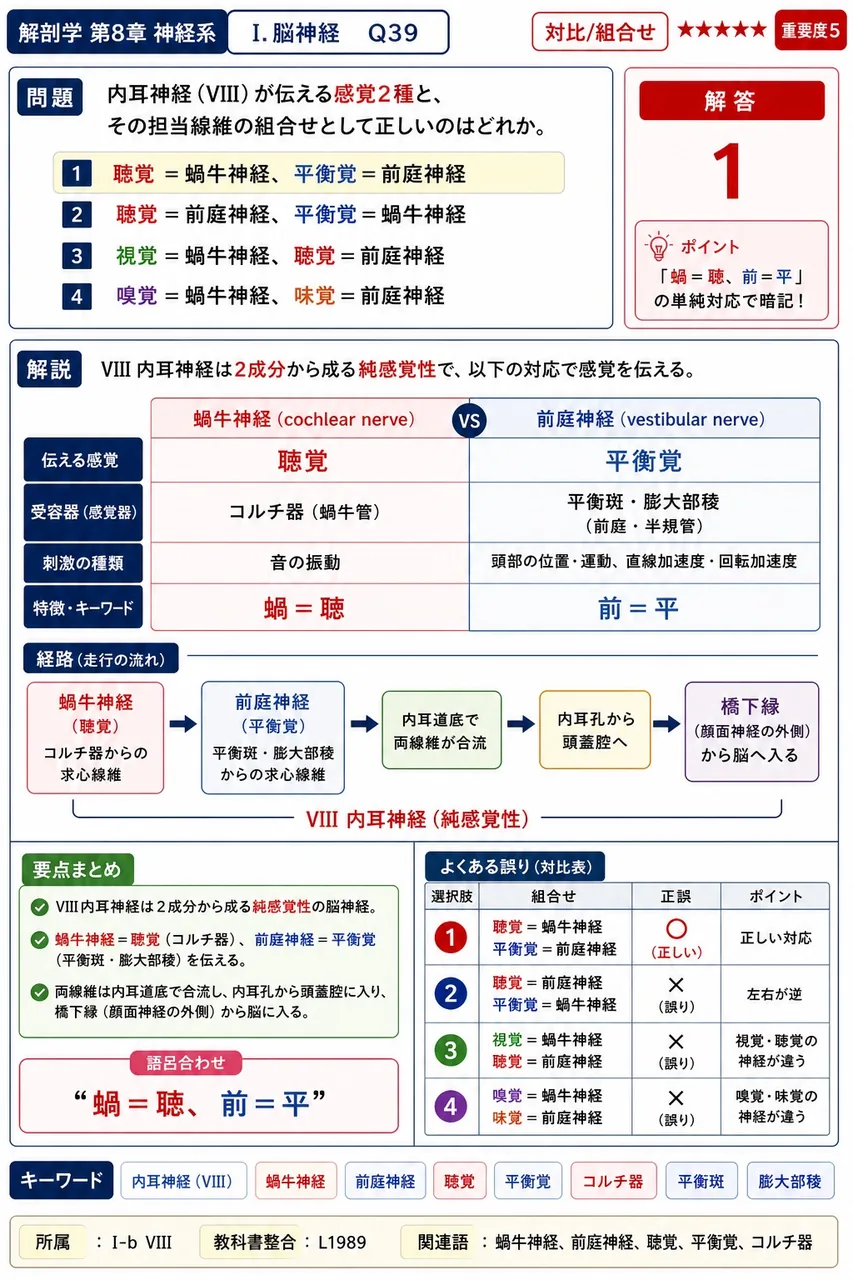 内耳神経(VIII)が伝える感覚2種と、その担当線維の組合せとして正しいのはどれか。 解説図