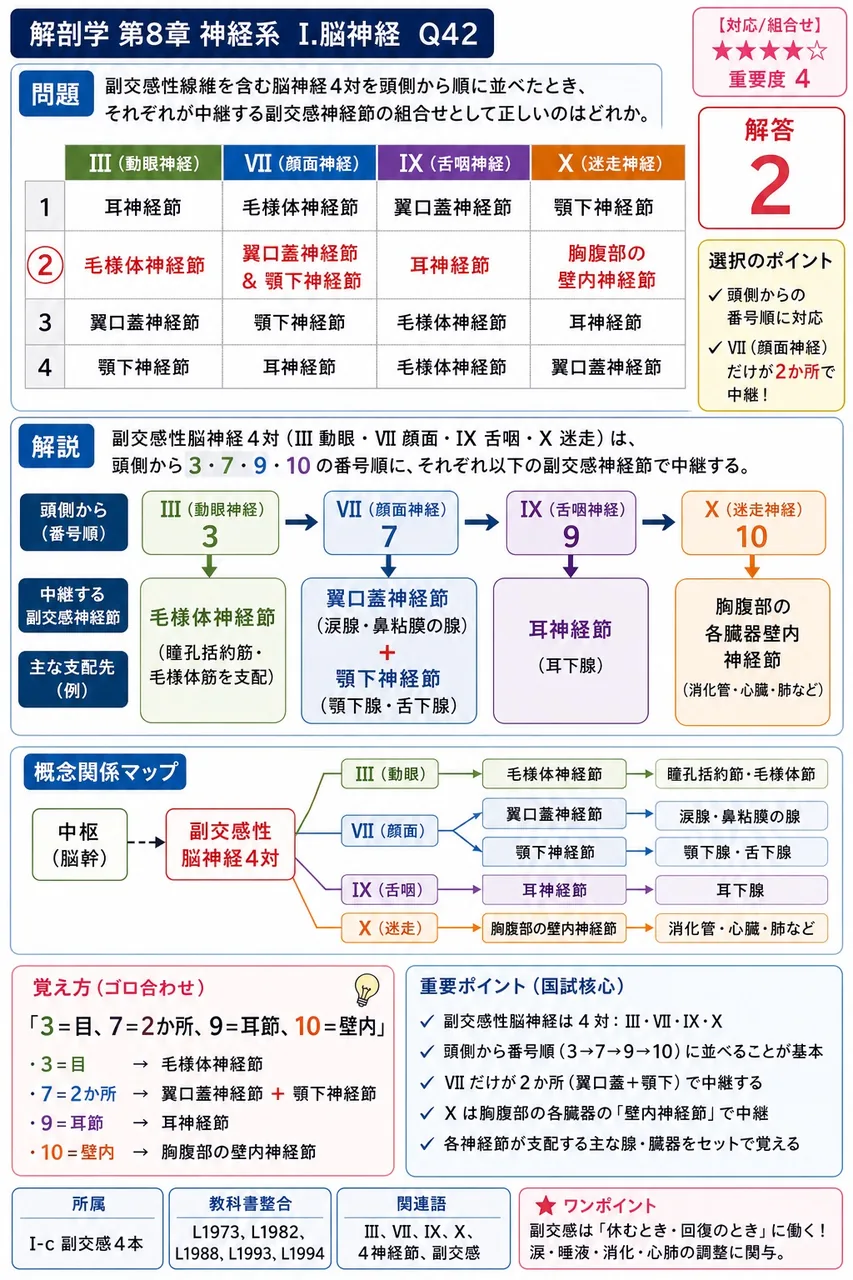 副交感性線維を含む脳神経4対を頭側から順に並べたとき、それぞれが中継する副交感神経節の組合せとして正しいのはどれか。 解説図