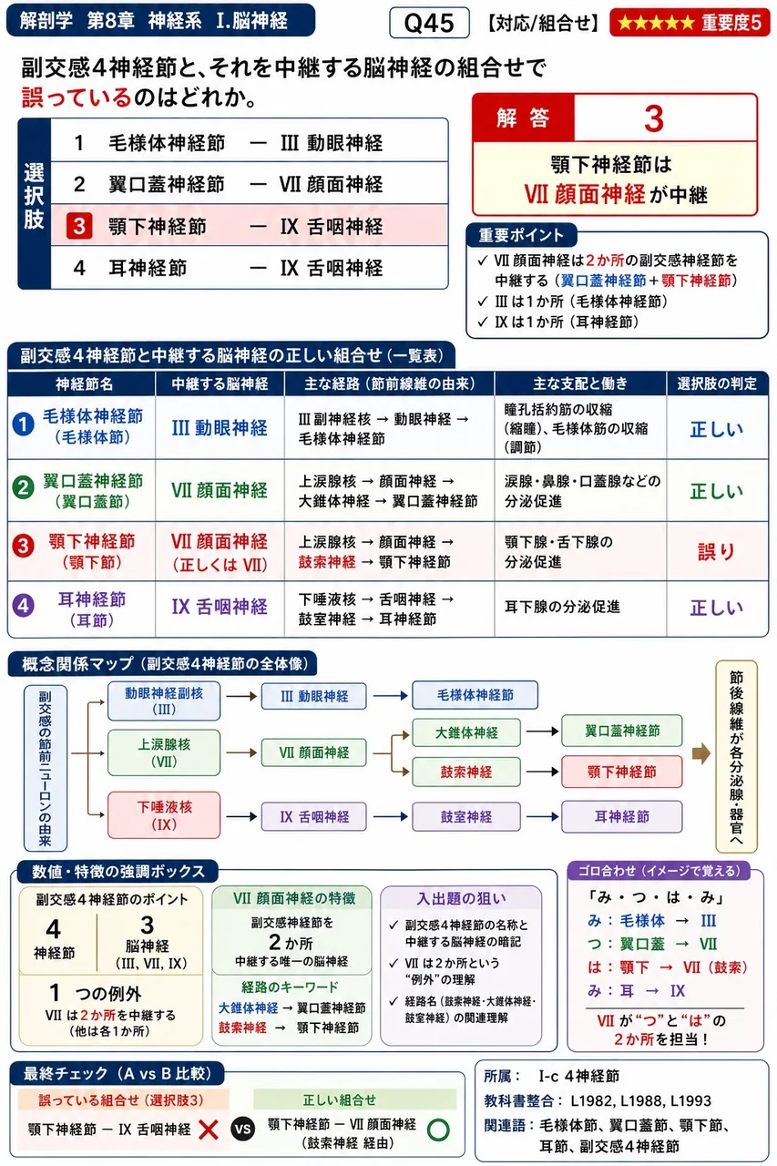 副交感4神経節と、それを中継する脳神経の組合せで誤っているのはどれか。 解説図