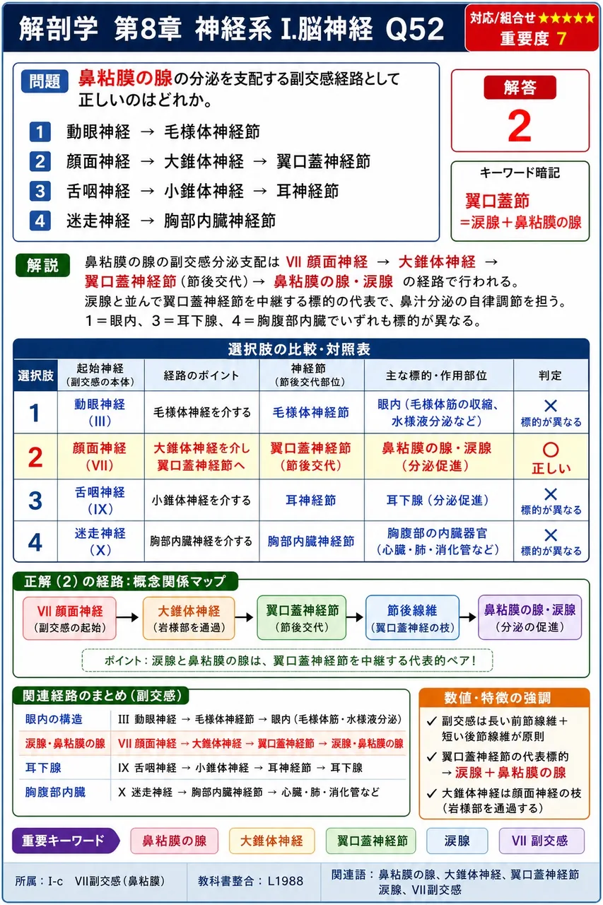 鼻粘膜の腺の分泌を支配する副交感経路として正しいのはどれか。 解説図
