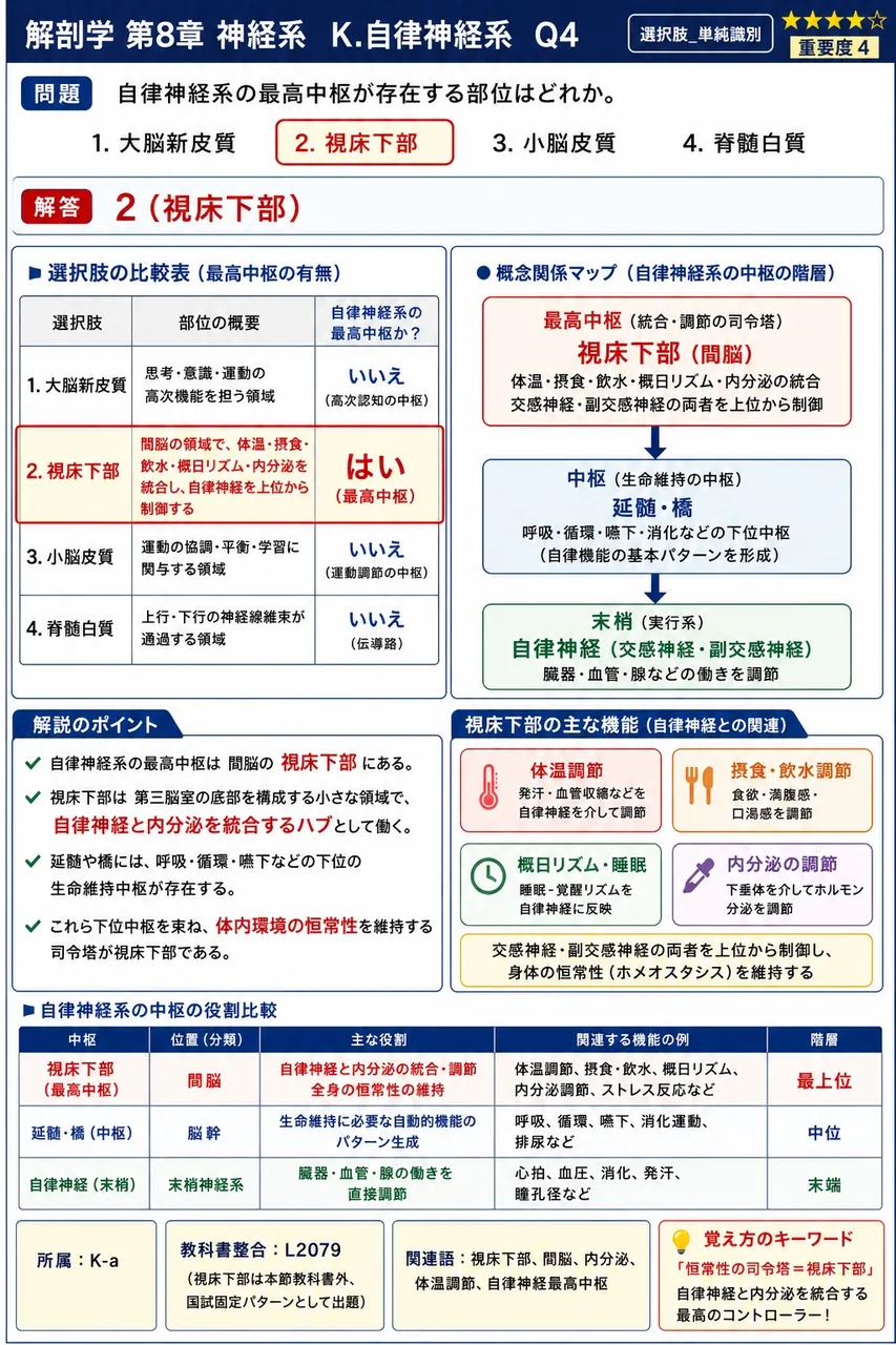 自律神経系の最高中枢が存在する部位はどれか。 解説図