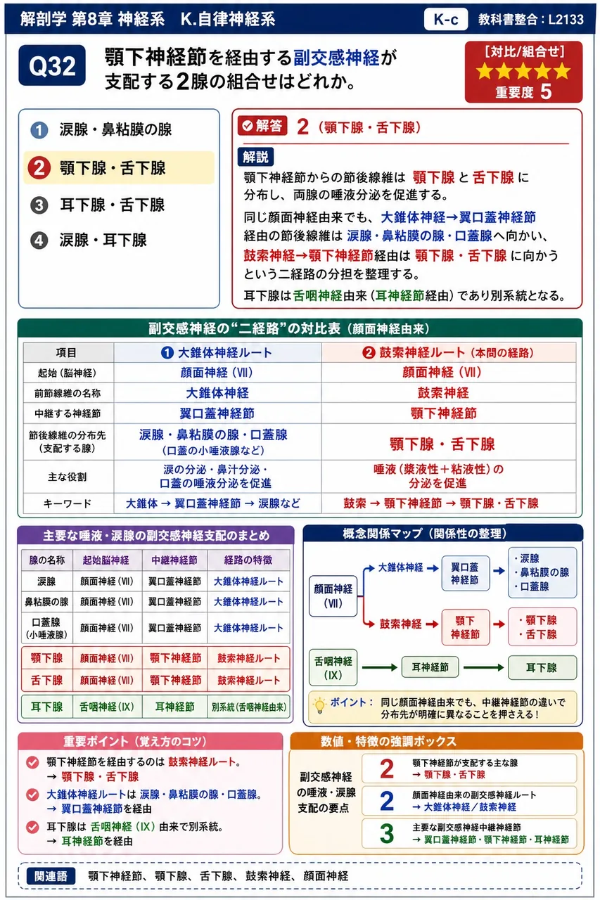 顎下神経節を経由する副交感神経が支配する2腺の組合せはどれか。 解説図