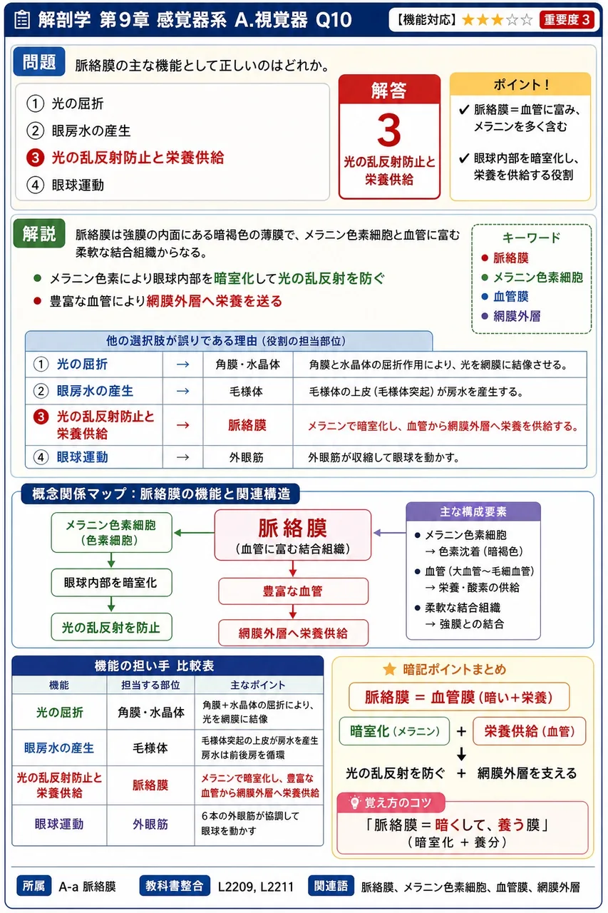 脈絡膜の主な機能として正しいのはどれか。 解説図