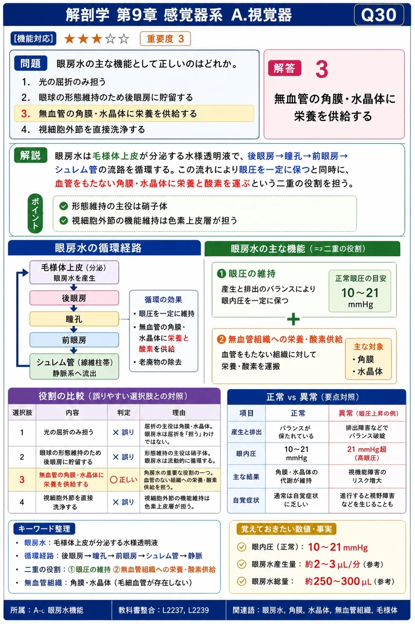 眼房水の主な機能として正しいのはどれか。 解説図