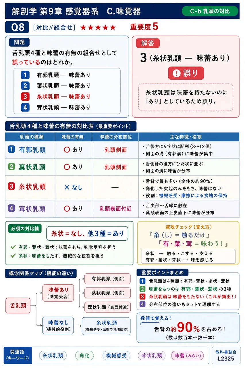 舌乳頭4種と味蕾の有無の組合せとして誤っているのはどれか。 解説図