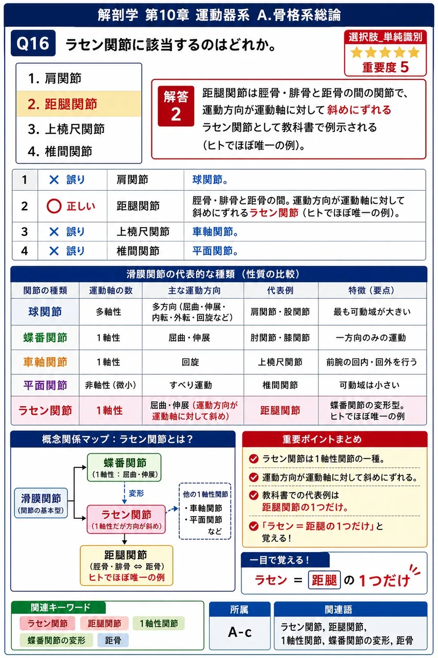 ラセン関節に該当するのはどれか。 解説図