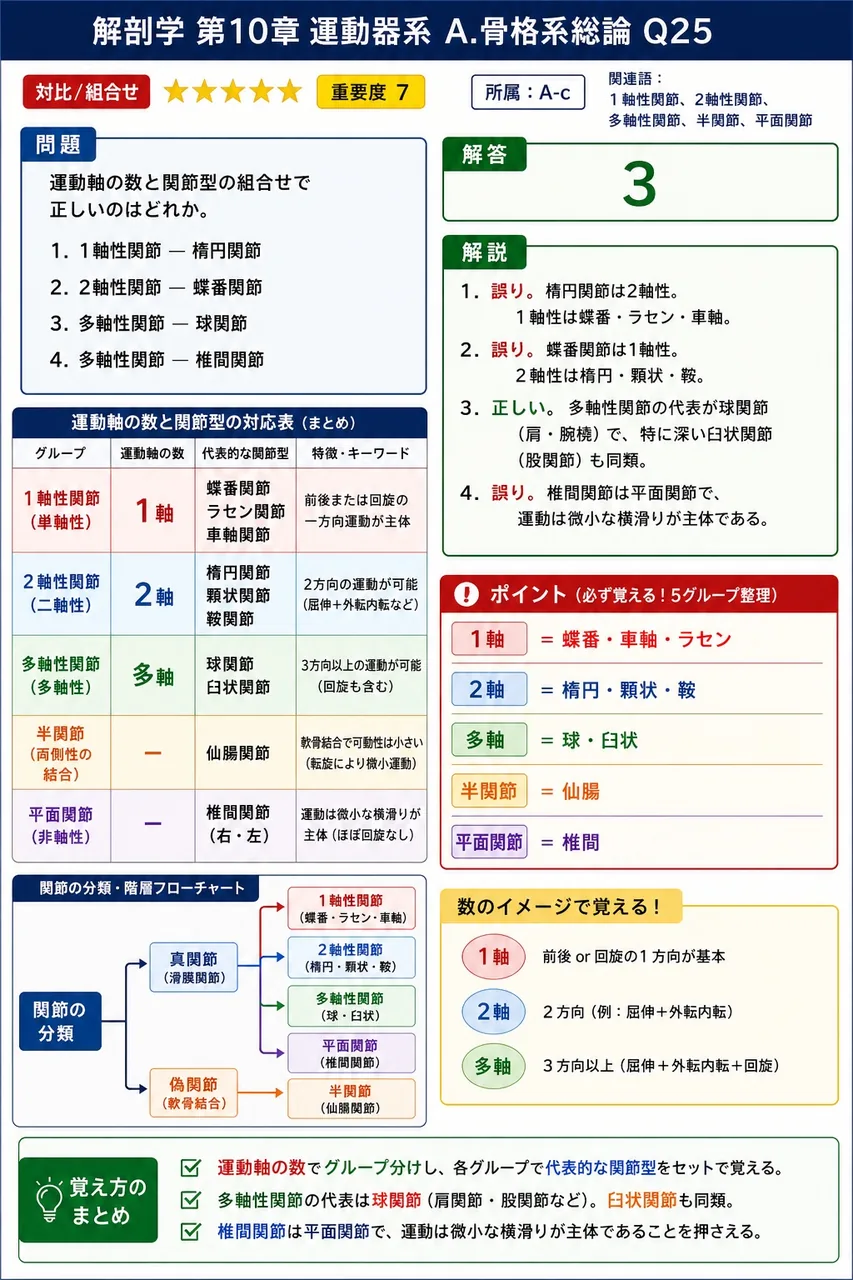運動軸の数と関節型の組合せで正しいのはどれか。 解説図