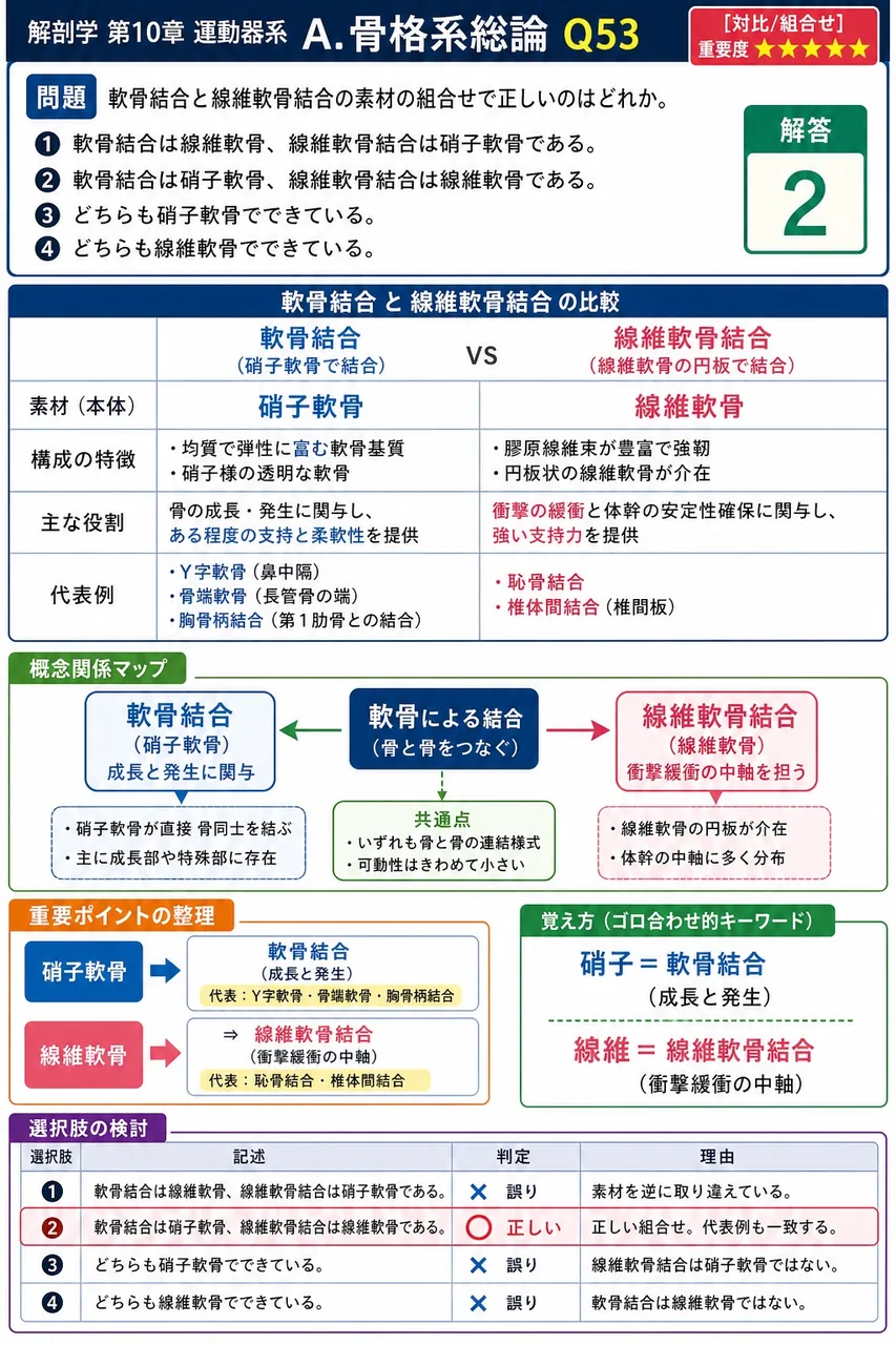 軟骨結合と線維軟骨結合の素材の組合せで正しいのはどれか。 解説図
