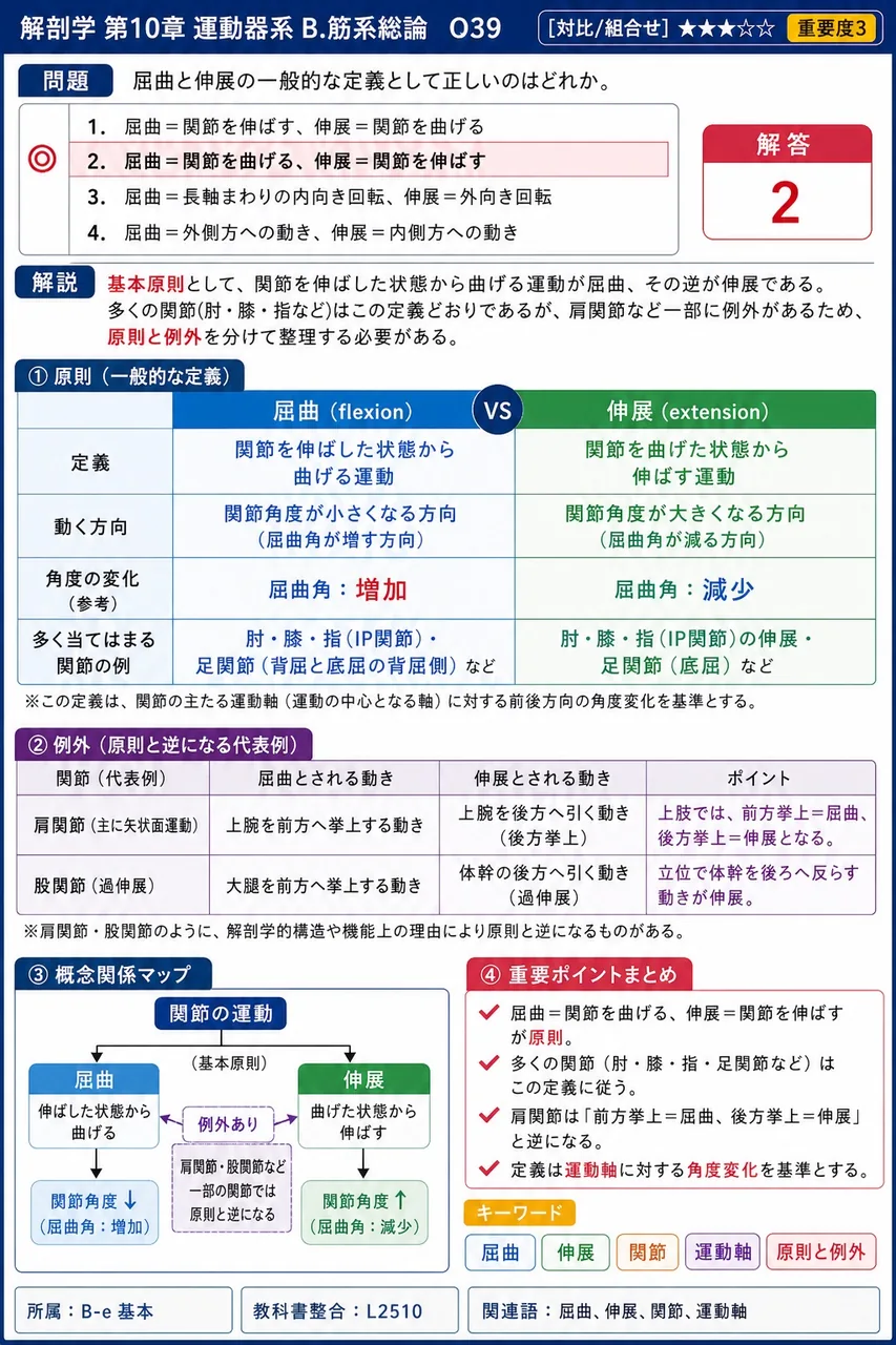 屈曲と伸展の一般的な定義として正しいのはどれか。 解説図