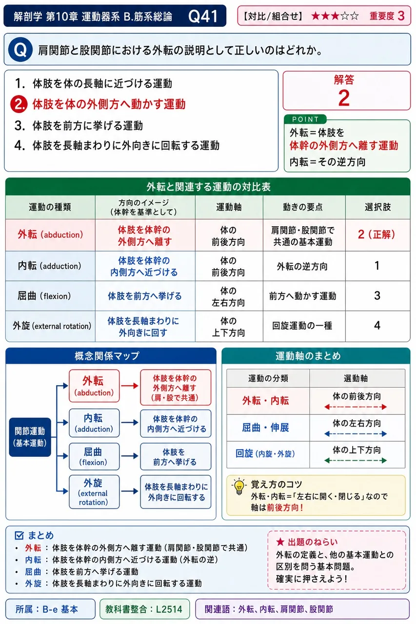 肩関節と股関節における外転の説明として正しいのはどれか。 解説図