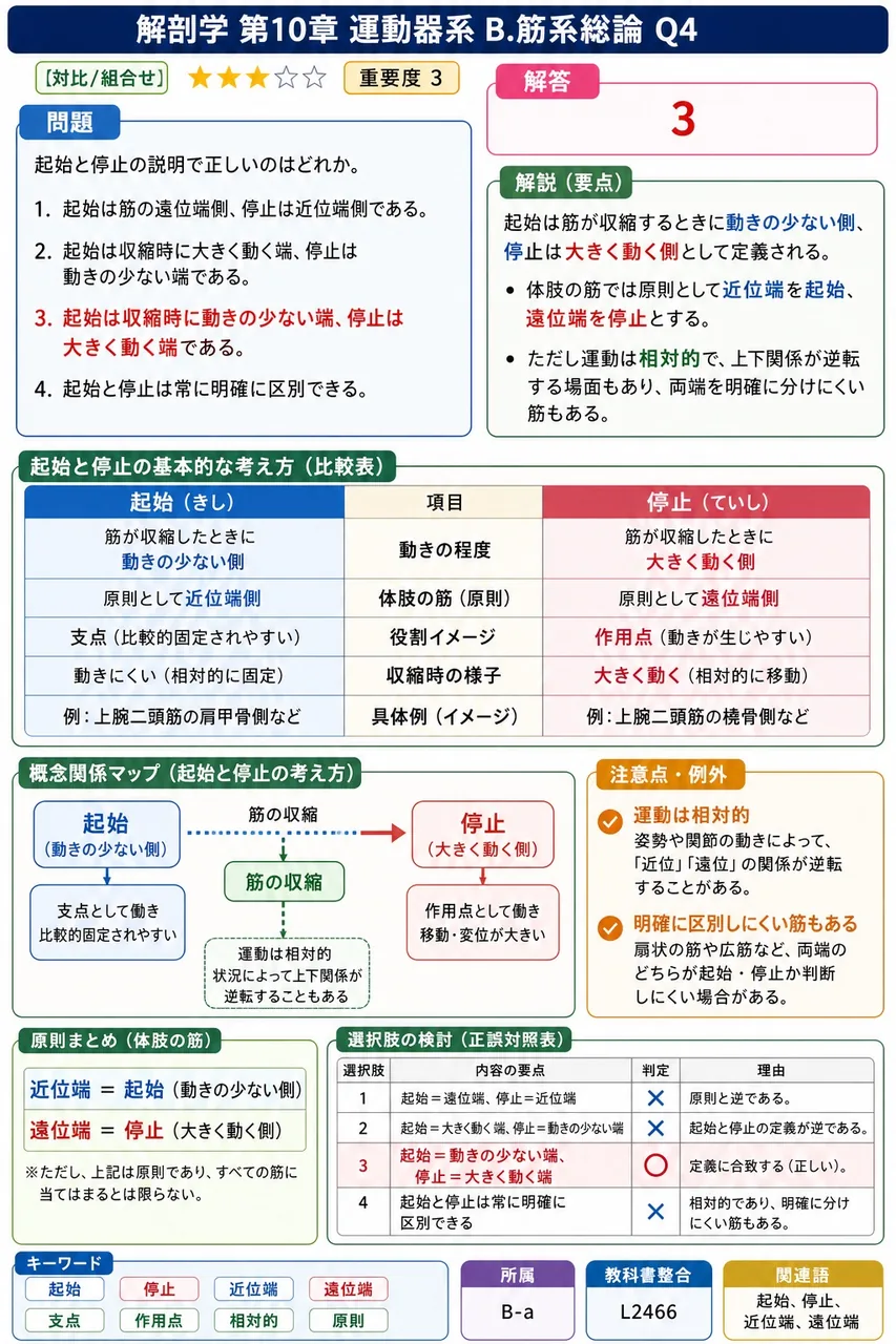 前腕の回内・回外について正しいのはどれか。 解説図