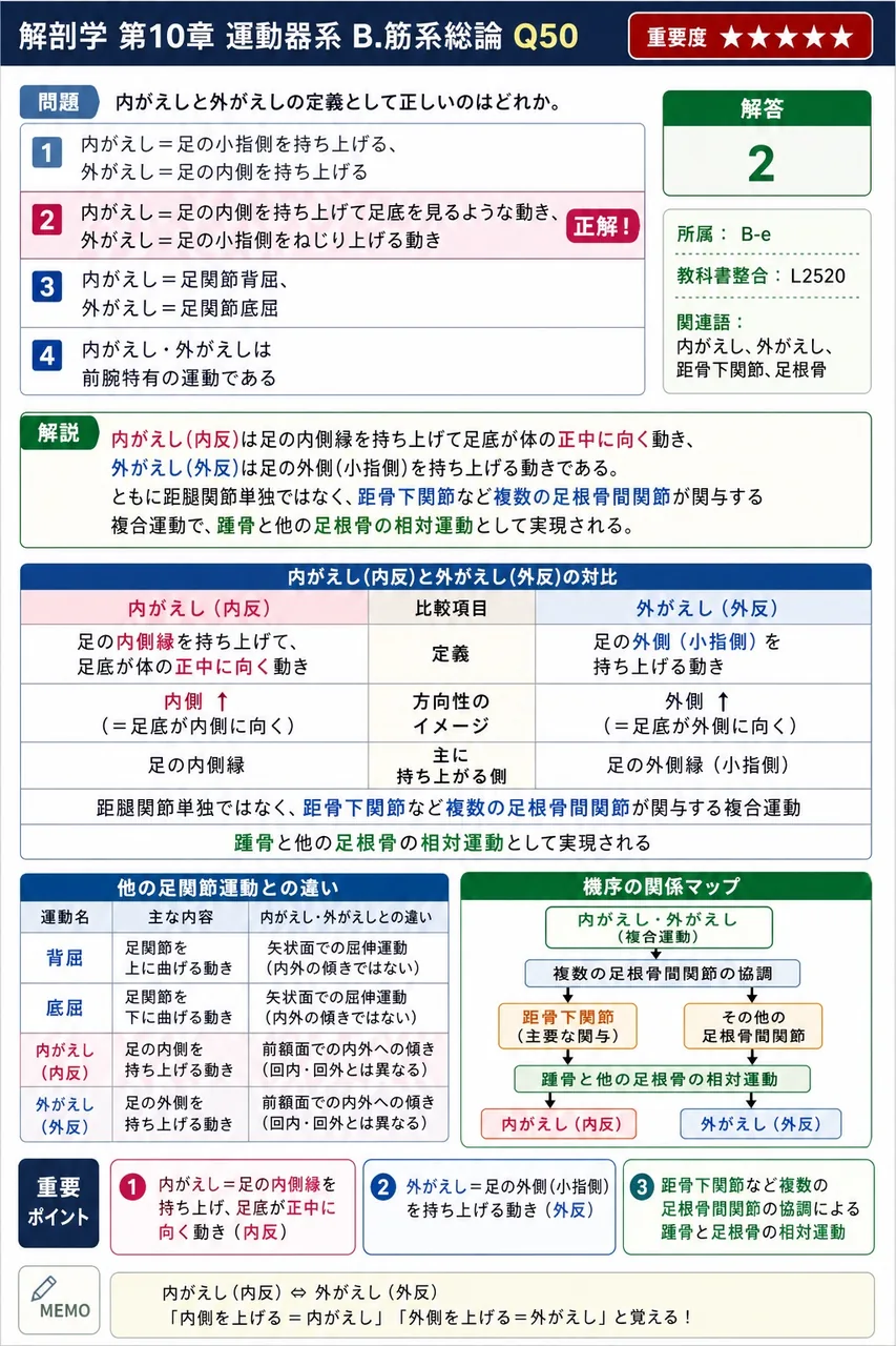 内がえしと外がえしの定義として正しいのはどれか。 解説図