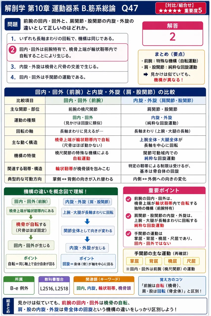 脊柱の運動として正しい組合せはどれか。 解説図
