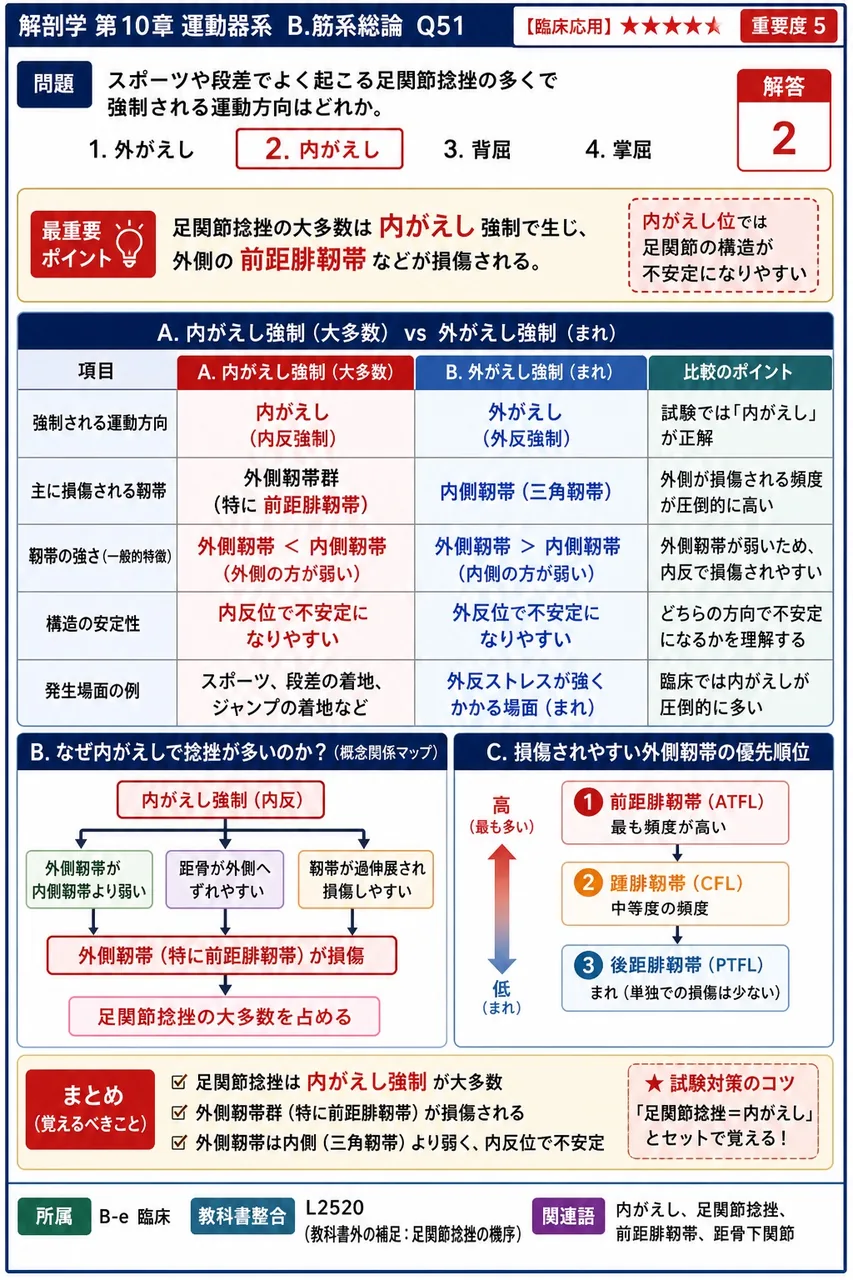 脊柱の運動と用語の組合せで誤っているのはどれか。 解説図
