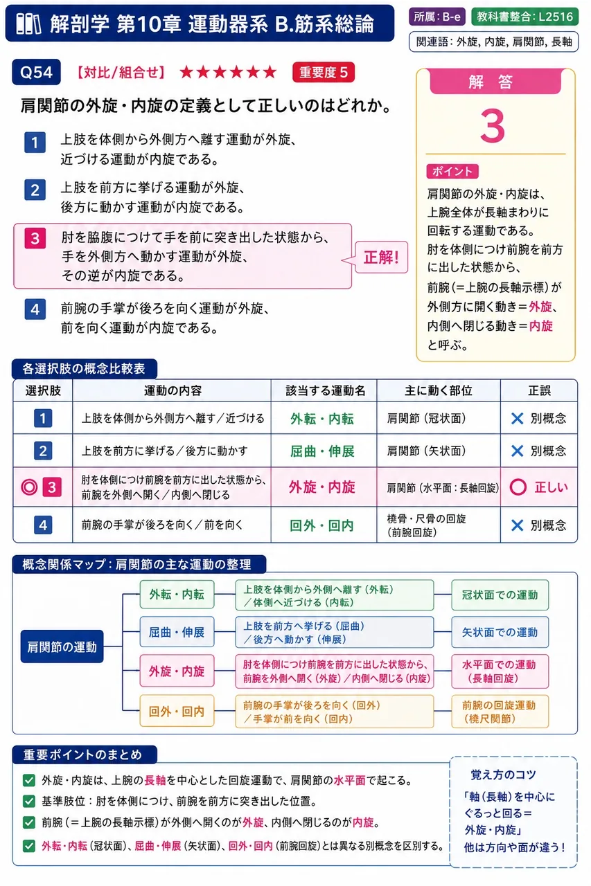 椎弓の後正中部から後方に突出する無対の突起を何というか。 解説図