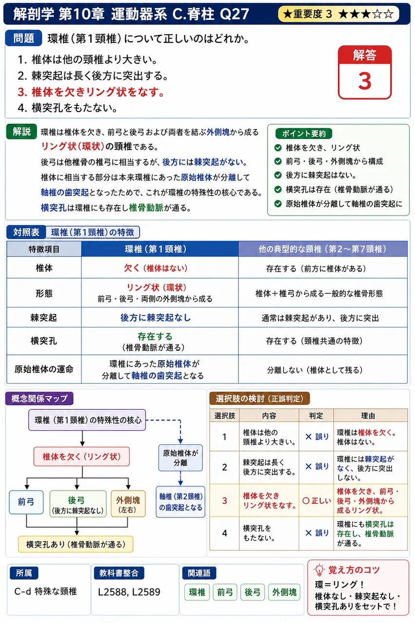 環椎(第1頸椎)について正しいのはどれか。 解説図