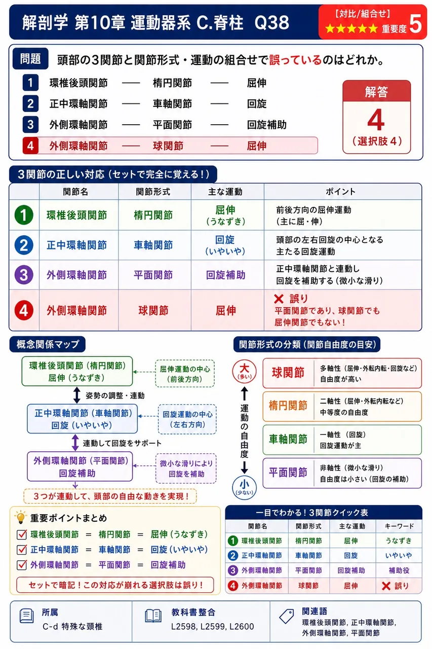 頭部の3関節と関節形式・運動の組合せで誤っているのはどれか。 解説図