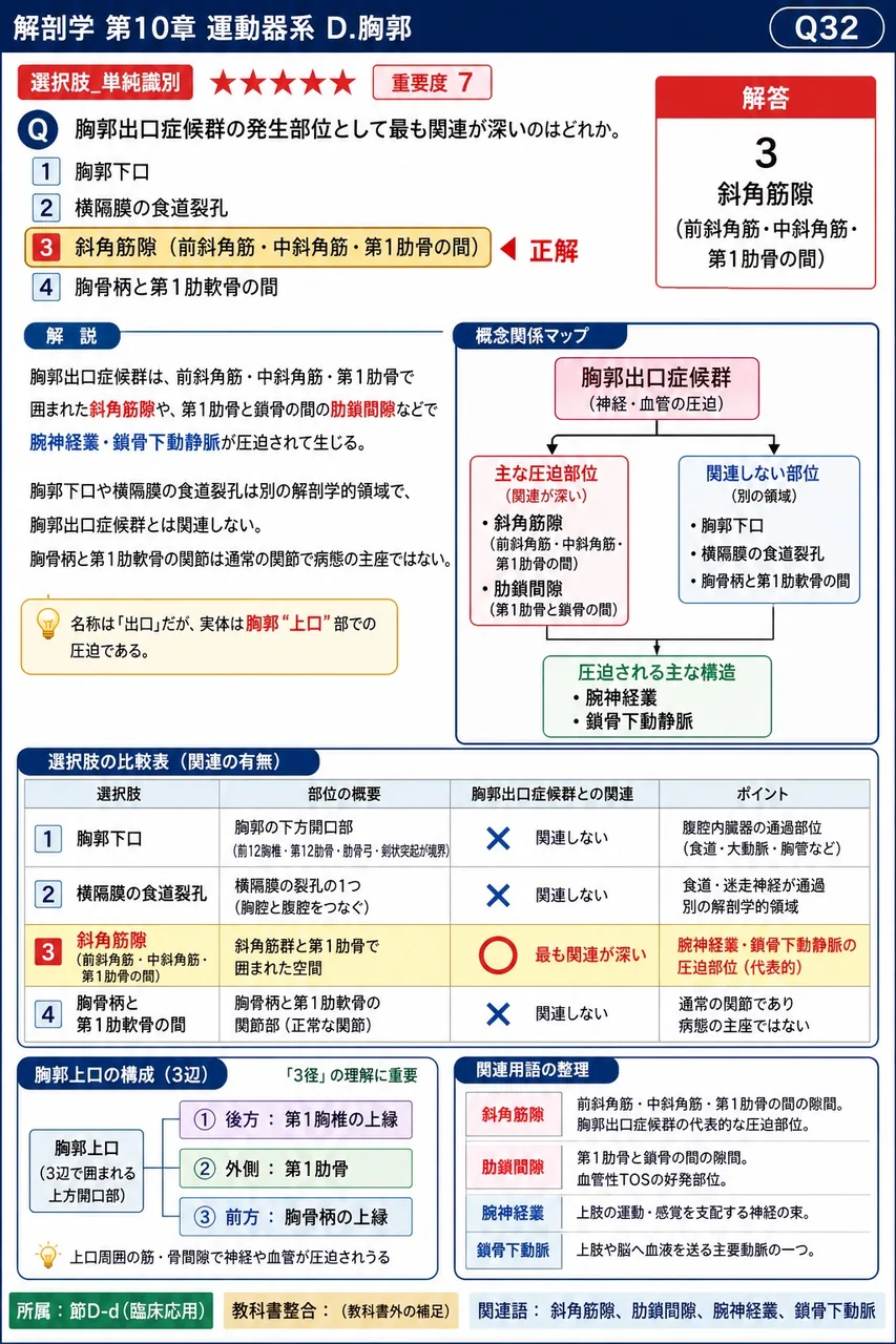 胸郭出口症候群の発生部位として**最も関連が深い**のはどれか。 解説図