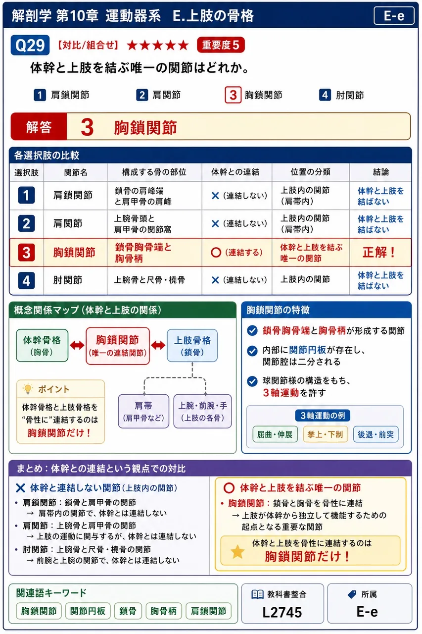 肘関節を構成する3関節について、関節型と構成骨の組合せで誤っているのはどれか。 解説図