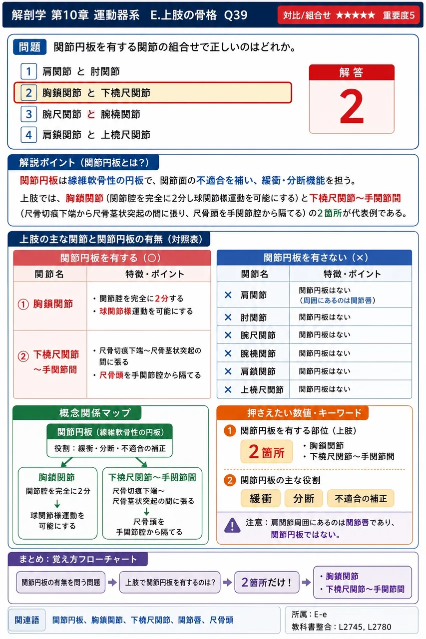 関節円板を有する関節の組合せで正しいのはどれか。 解説図