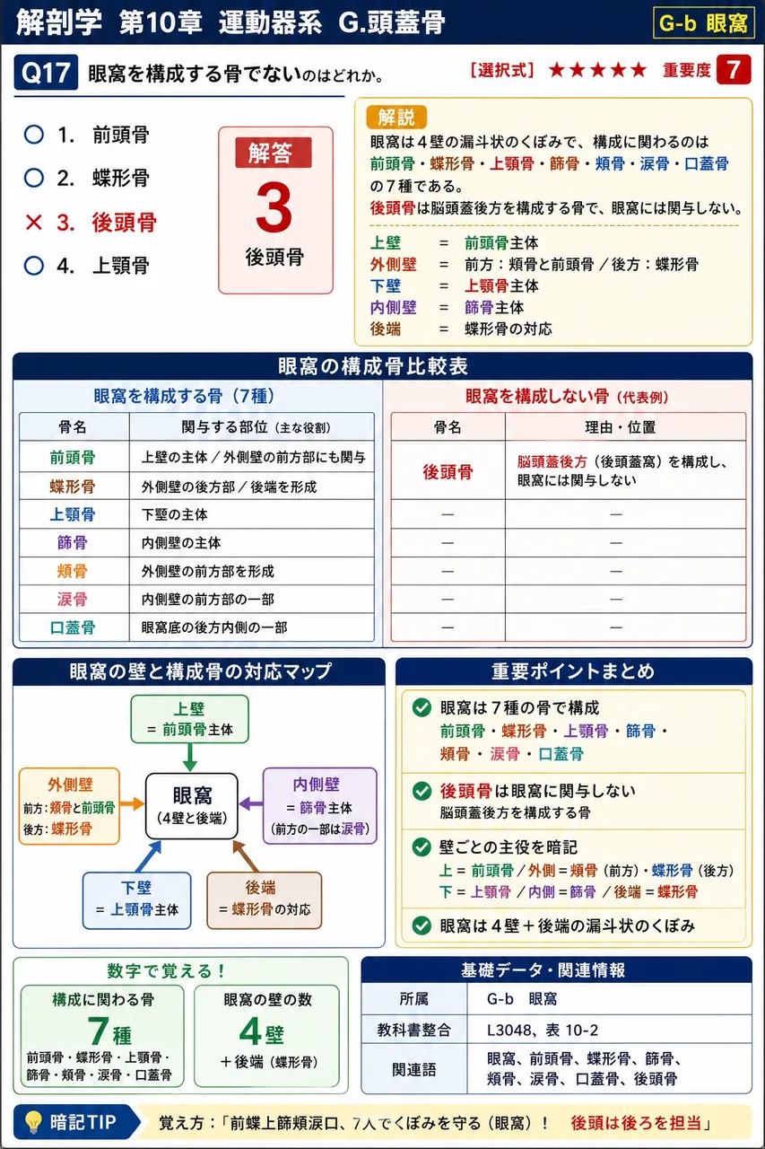 眼窩を構成する骨でないのはどれか。 解説図